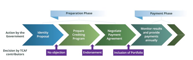 Program Development Stages