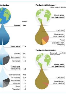 The earth’s water and current human use